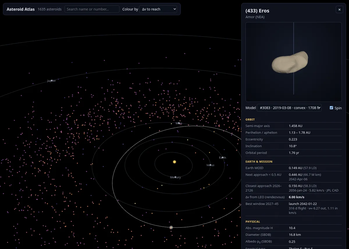 Map of the inner solar system's asteroids coloured by delta-v, with a panel showing the shape model of Eros