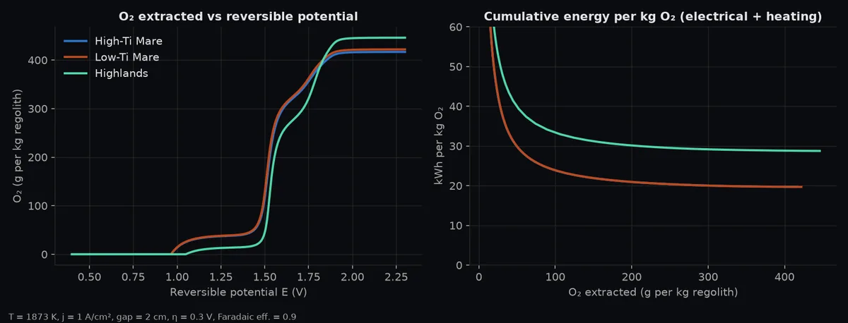 Plots of oxygen extracted versus cell potential, and energy per kilogram of oxygen, for three lunar soils