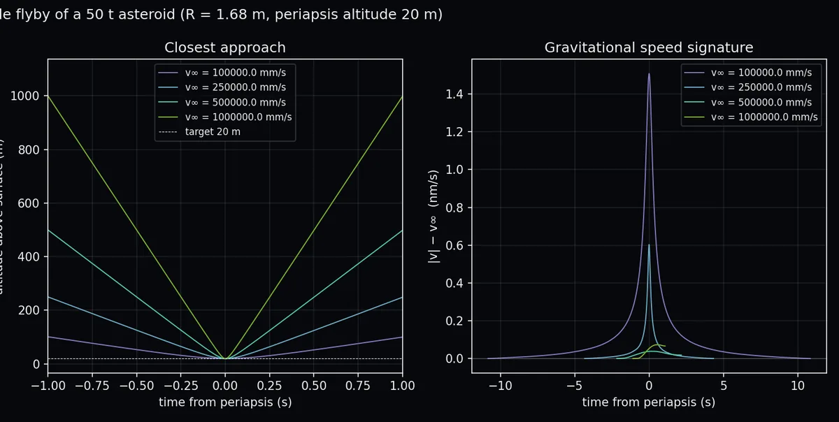 Plots of a 50-tonne asteroid's gravitational signature during a close flyby